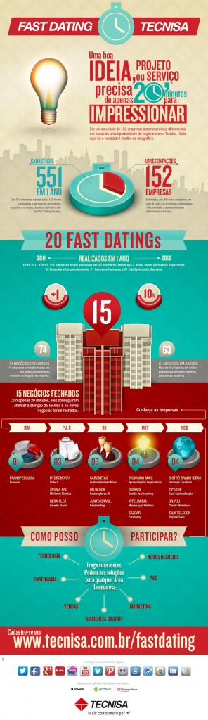 fast dating completa um ano, confira os resultados no infografico